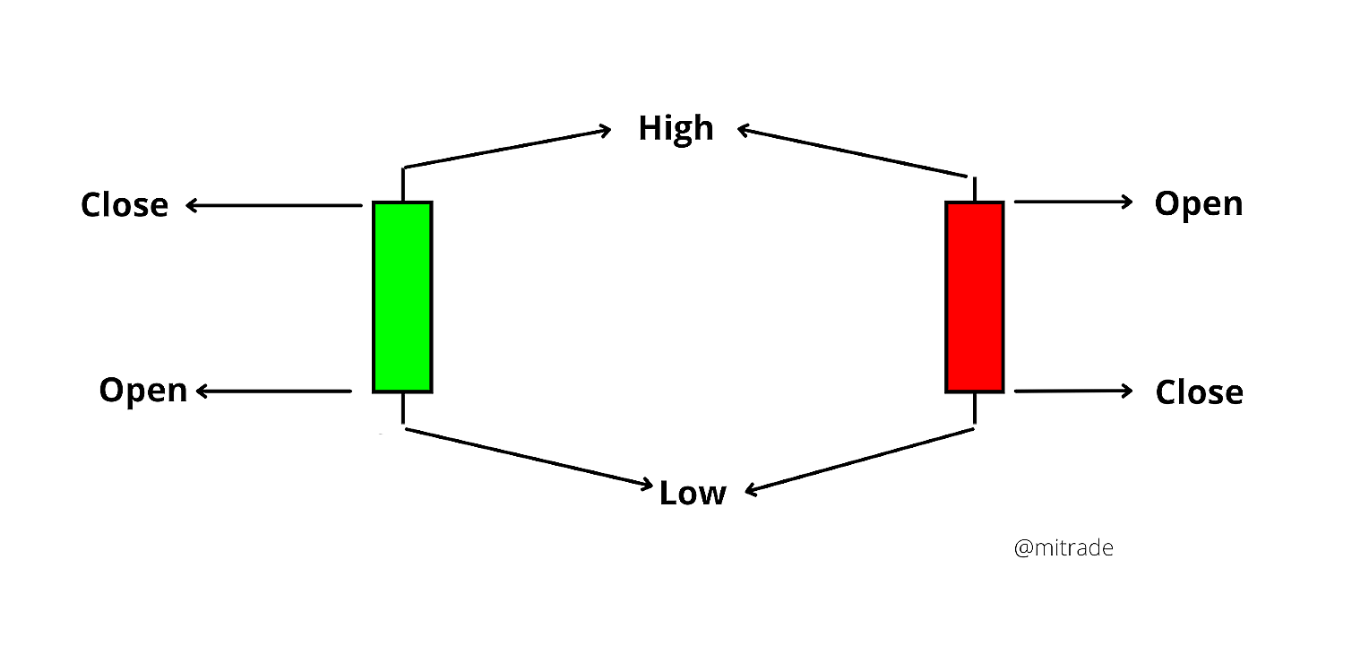 A Comprehensive Guide On Using Candlestick Chart Patterns To Trade 