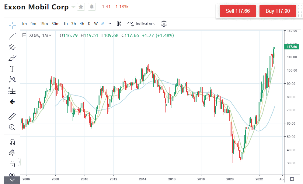 Xom Price