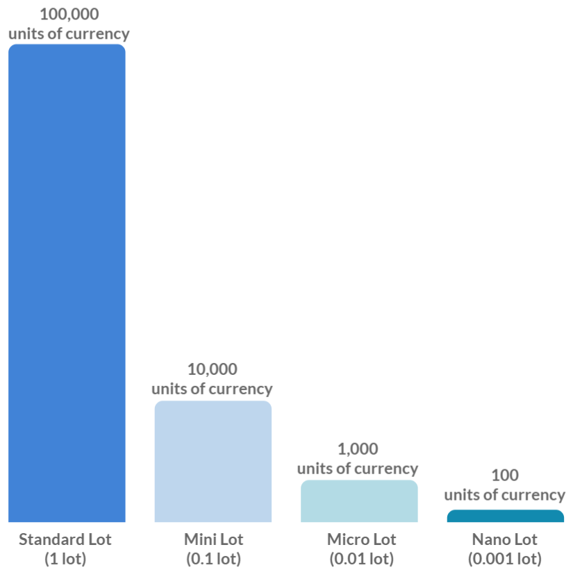 What is a Lot? Volume and Lot Sizing in Forex