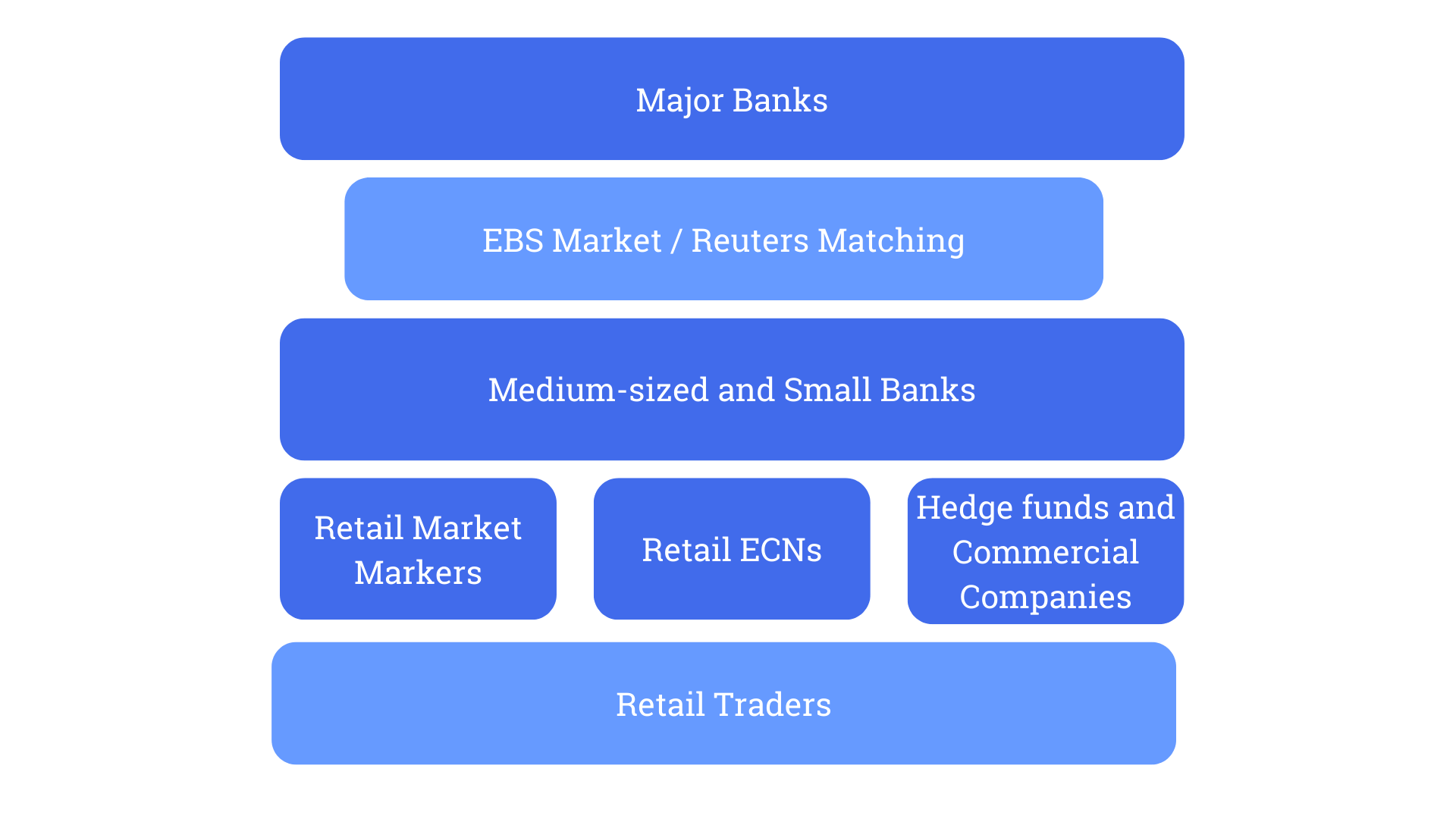 Who Are The Forex Market Participants?