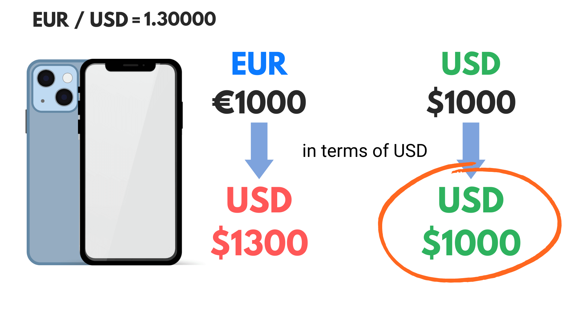 1300 usd to eur